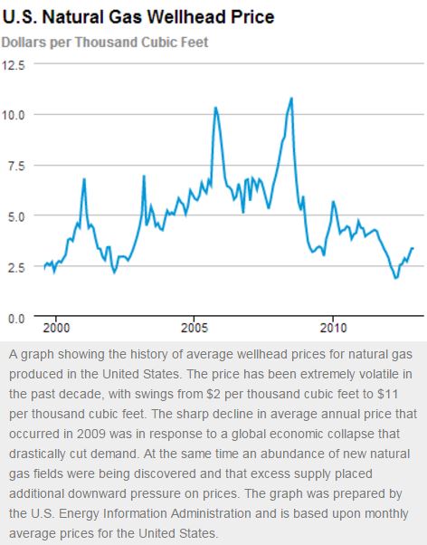 nat gas price